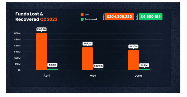 Over $204M was lost in Q2 DeFi hacks and scams: Report