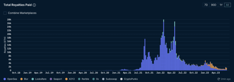 Earnings from NFT royalties hits two-year low: Nansen