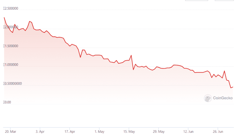 24-Hour NFT Market Slump: Top Projects Plummet in Value