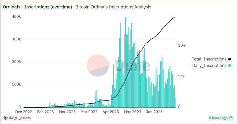 Bitcoin Ordinals boom triggers questions