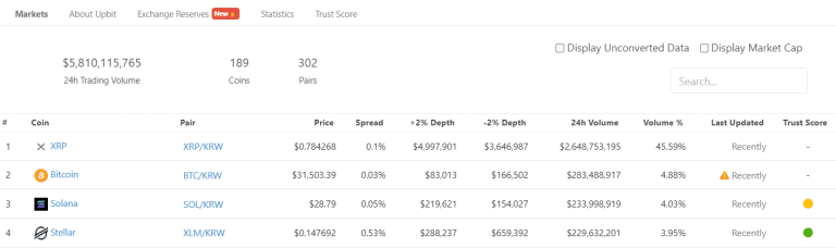 XRP tops Bitcoin on Upbit with $2.6B of trading volume in 24 hours