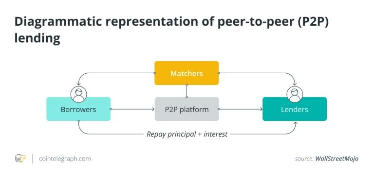 5 peer-to-peer (P2P) lending platforms for borrowers and lenders