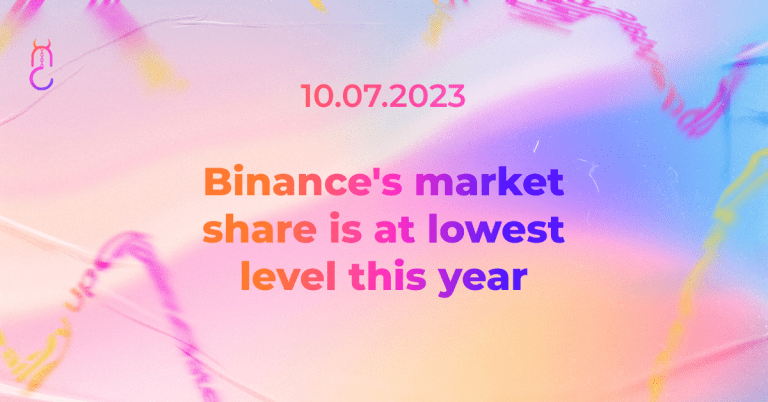 Binance's market share is at lowest level this year