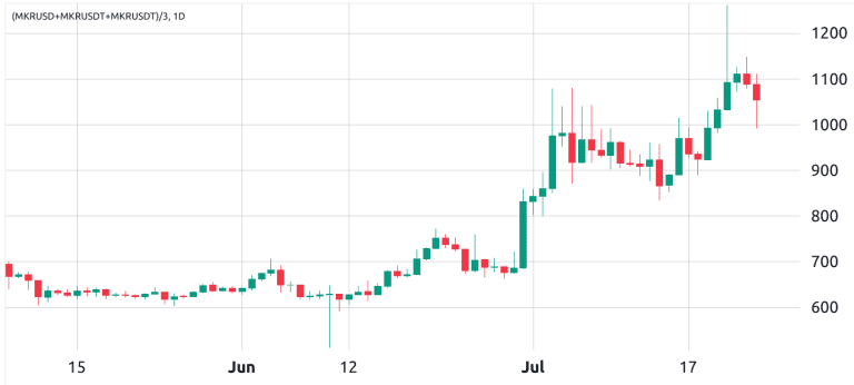 3 reasons why Maker (MKR) fundamentals hint at further price upside