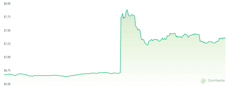 Aptos token rises 11.6% after Microsoft deal to marry AI with blockchain