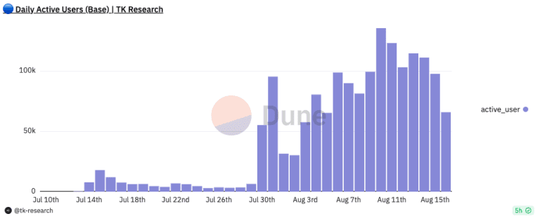 A Based week: Looking back at the first 7 days of Onchain Summer