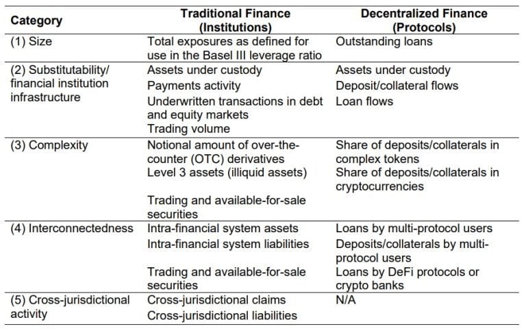 Protocol to identify ‘systemically important’ blockchain banks could help prevent a market crash: Study