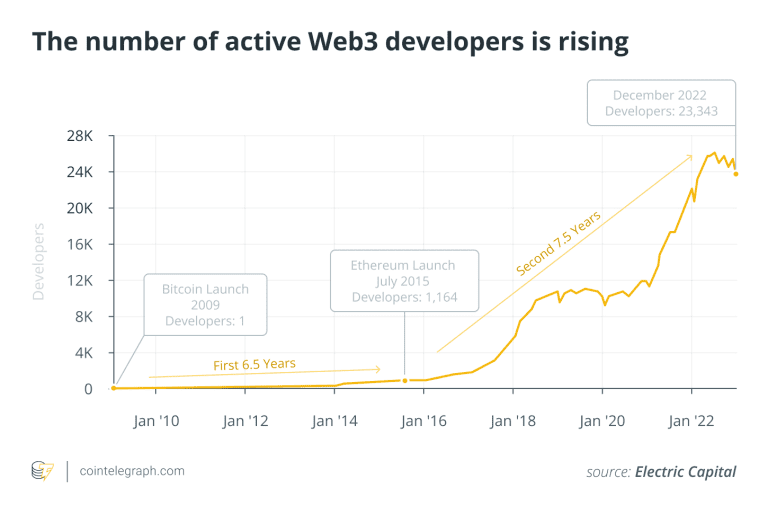 Web3 startups queue up: Consensys Startup Program partners with Cointelegraph Accelerator