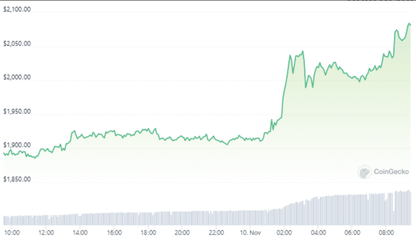 ETH's change in price over the last 24 hours. Source: CoinGecko