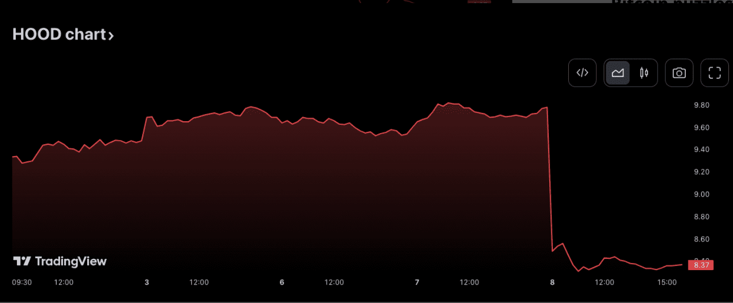 Robinhood (HOOD) five-day price chart. Source TradingView