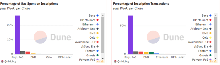 Polygon Leads as Inscription Craze Takes Hold of EVM Chains – DailyCoin