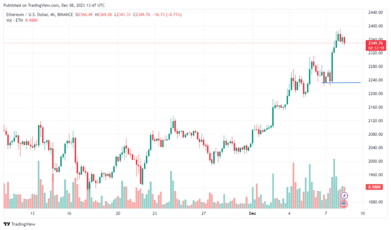 Ethereum (ETH) Surges to 19-Month High as Whales Accumulate – DailyCoin