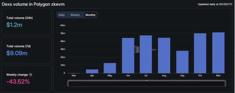 Polygon zkEVM Transactions Spike as DeFi Activity Soars – DailyCoin