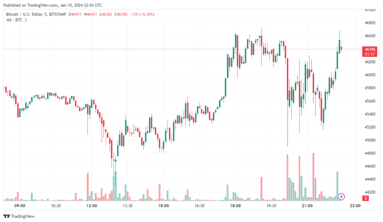 Bitcoin ETF Approval Fails to Spark Anticipated Market Rally – DailyCoin