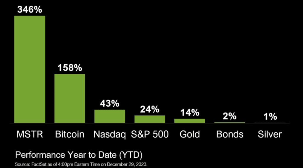 MicroStrategy year-to-date stock performance as of Dec. 29, 2023. Source: Michael Saylor/X
