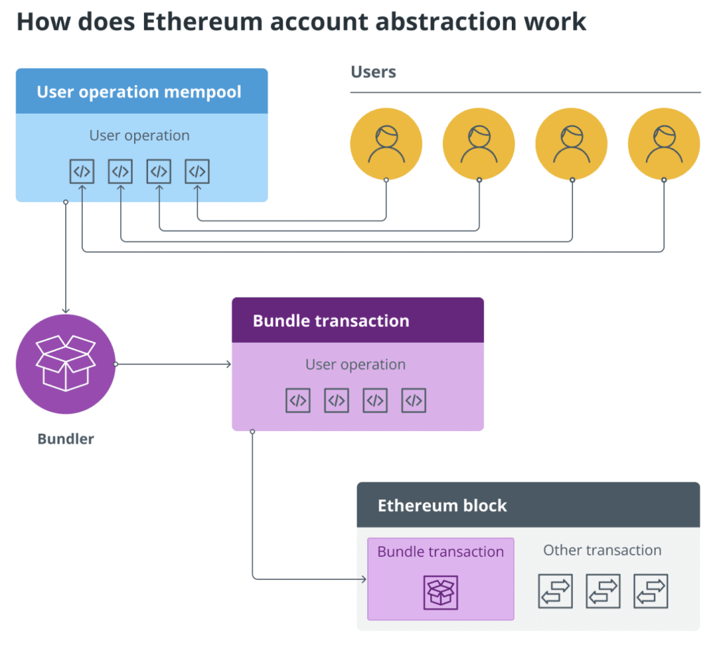 How account abstraction works. 