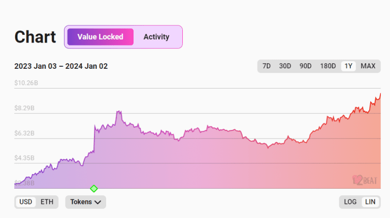 Arbitrum One’s Total Value Locked (TVL) Surges to $9.9B – DailyCoin