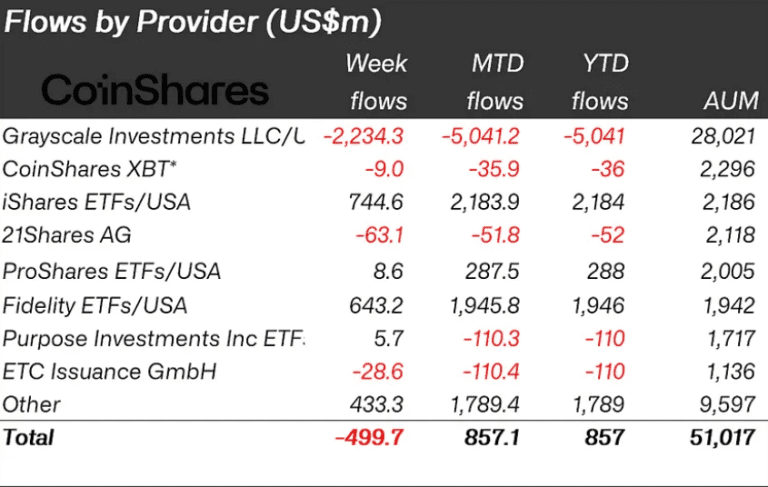 $500M Exited Crypto Funds Last Week Despite Easing GBTC Tide – DailyCoin