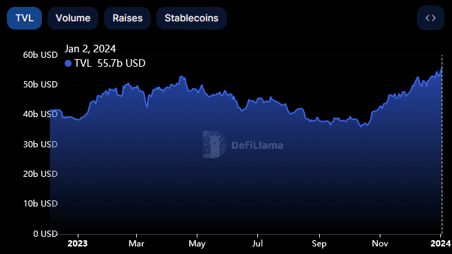 DeFi TVL Continues 2023 Recovery to Hit 16-Month High – DailyCoin