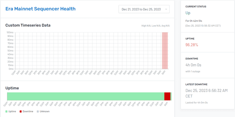 zkSync Era Hit by Third Outage, Layer 2 Halts for 4 Hours – DailyCoin