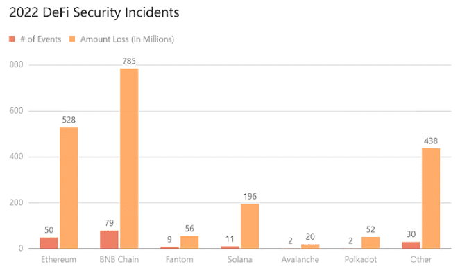 Ethereum Exploits Account for 70% of all DeFi Losses in 2023 – DailyCoin