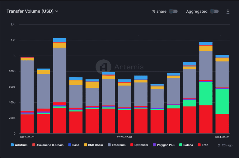 Can Solana Stablecoin Volume Threaten Ethereum’s Dominance?  – DailyCoin